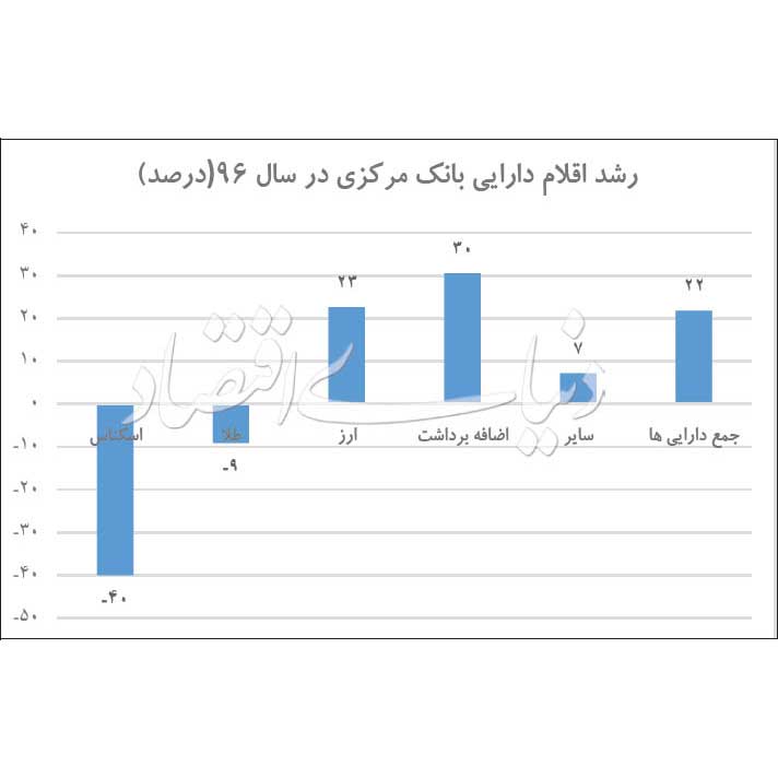 رشد اقلام دارائی بانک مرکزی (درصد)